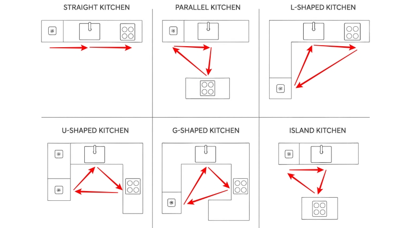 Tips Desain Dapur - Kitchen triangle - Kitchen Layout